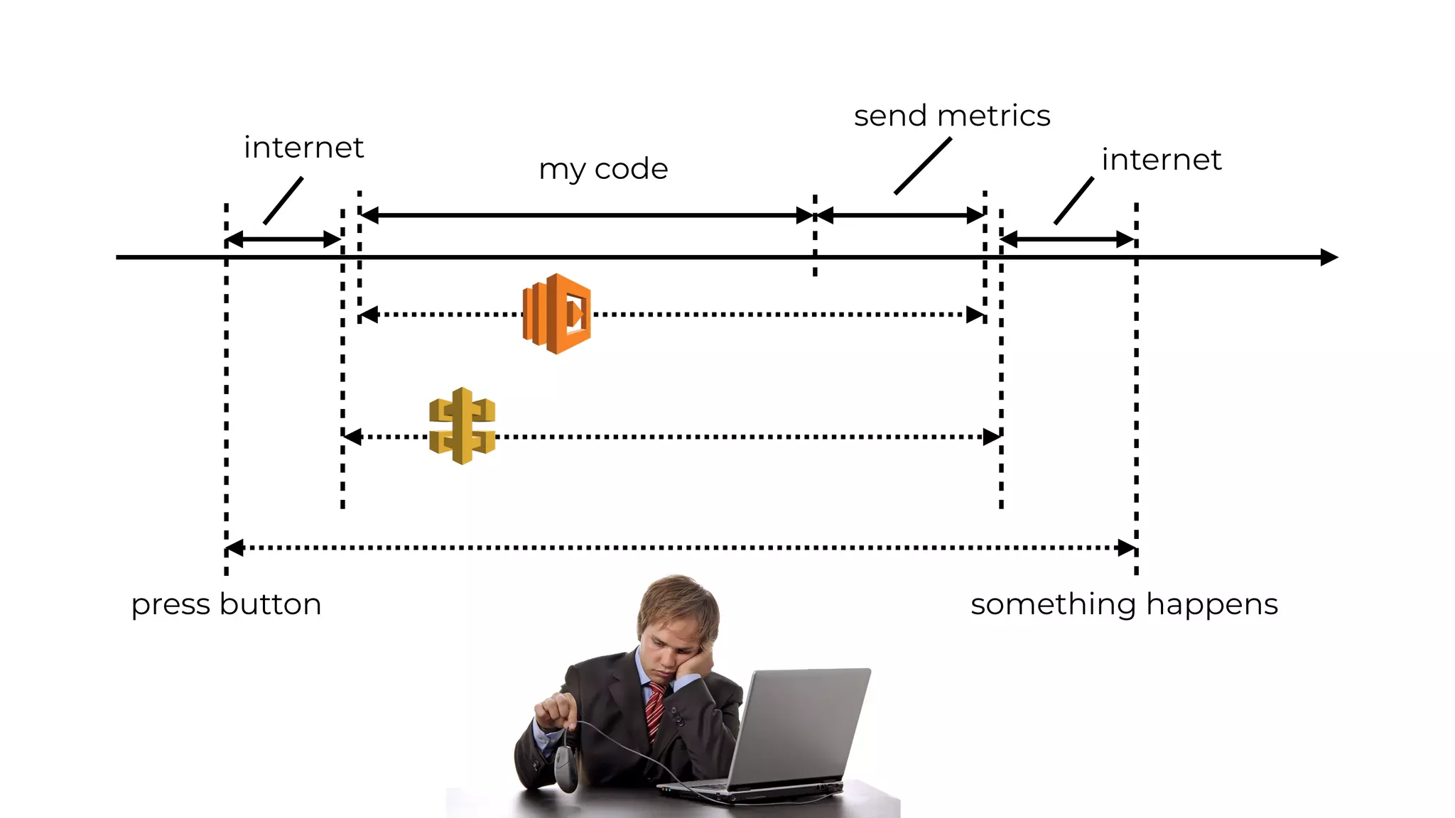 my code
send metrics
internet internet
press button something happens
 