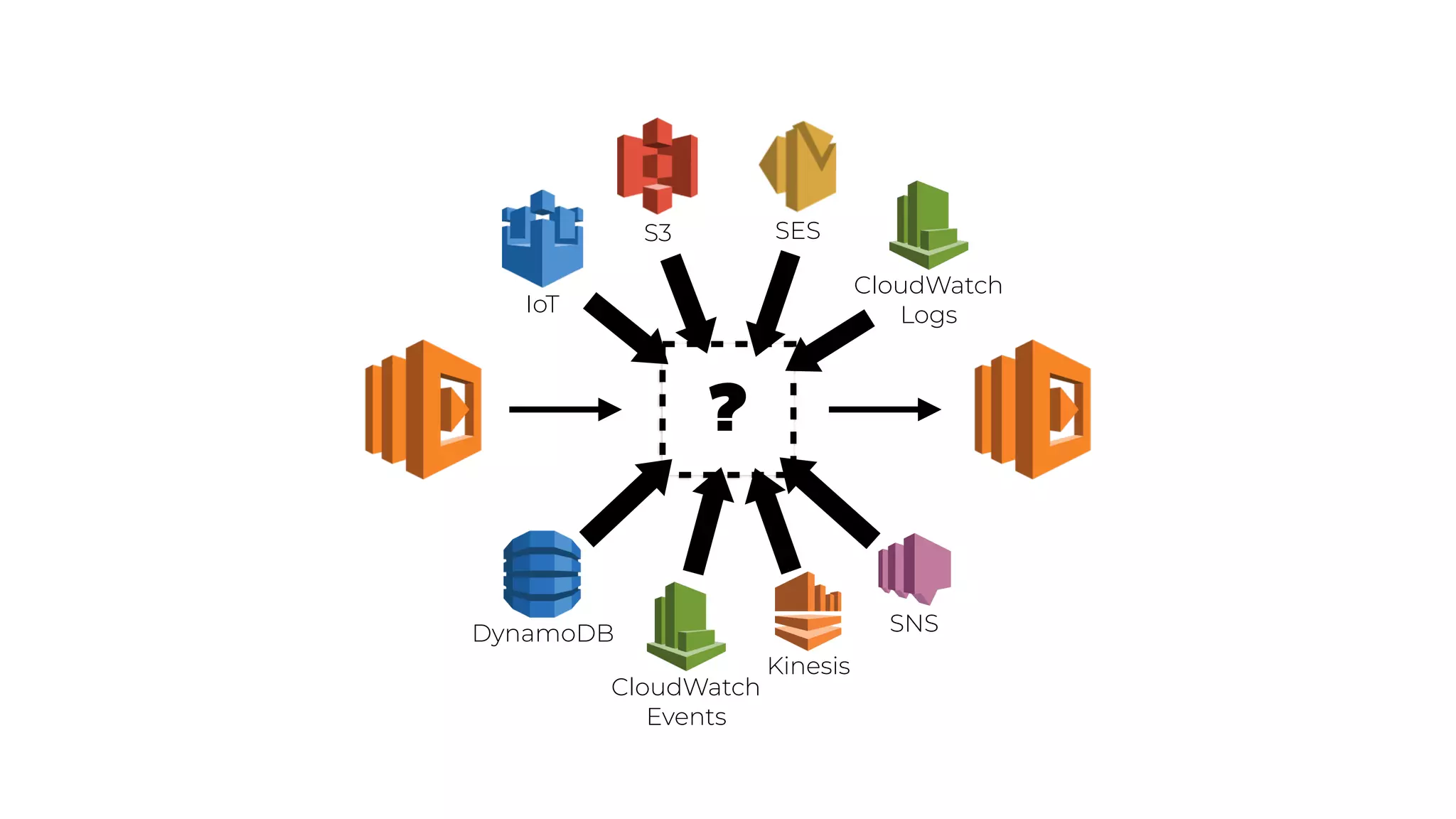 ?
SNS
Kinesis
CloudWatch
Events
CloudWatch
LogsIoT
DynamoDB
S3 SES
 