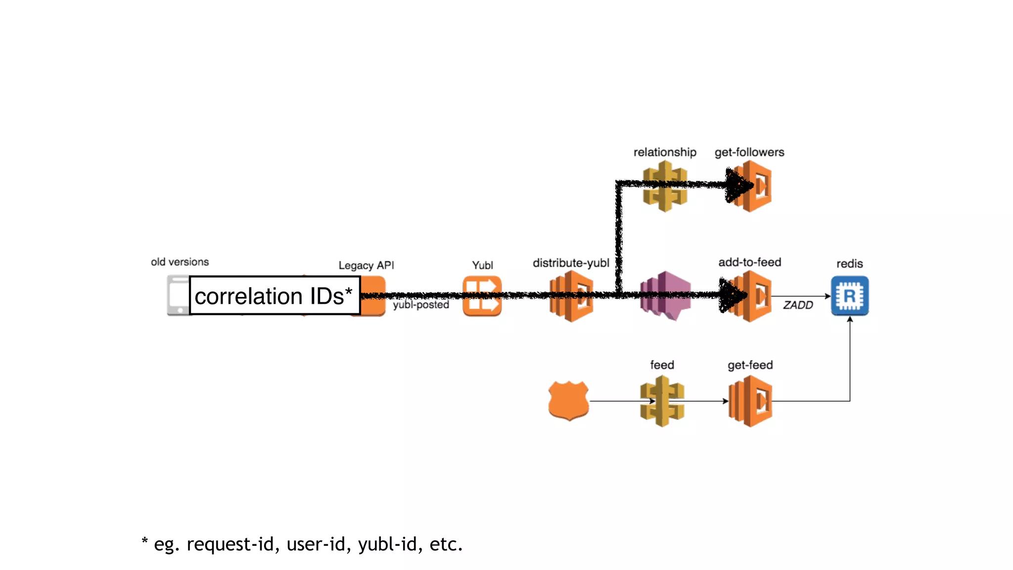 correlation IDs*
* eg. request-id, user-id, yubl-id, etc.
 