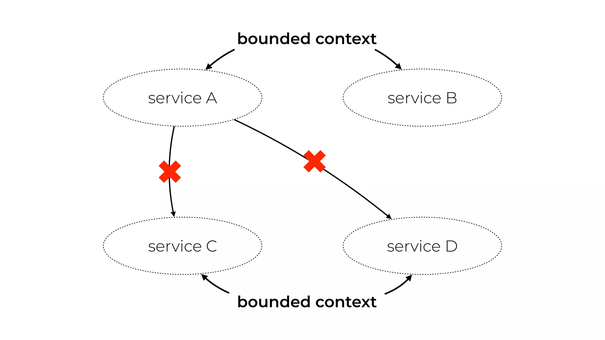 service A service B
service C service D
bounded context
bounded context
 