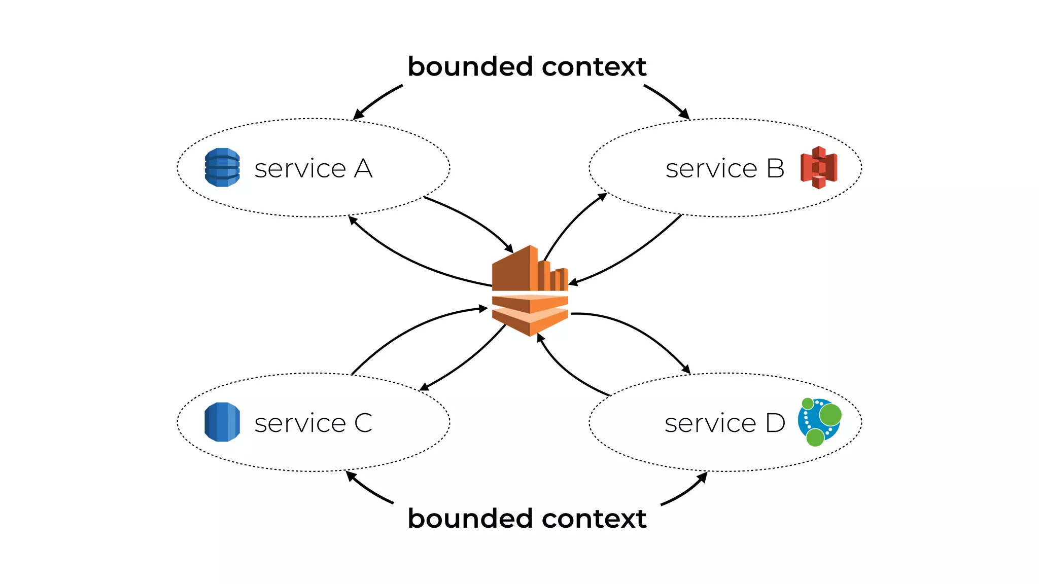 service A service B
service C service D
bounded context
bounded context
 