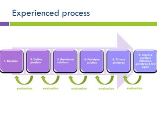 1. Situation
2. Define
problem
3. Brainstorm
solutions
4. Prototype
solution
5. Discuss
prototype
6. Improve
problem
definition,
prototype & test
again
Experienced process
evaluation evaluation evaluation evaluationevaluation
 