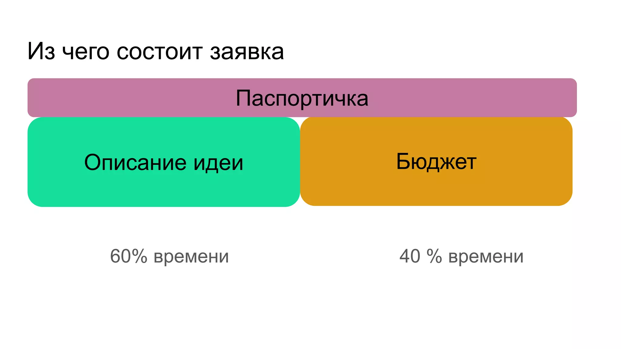 Из чего состоит заявка
60% времени 40 % времени
Описание идеи Бюджет
Паспортичка
 