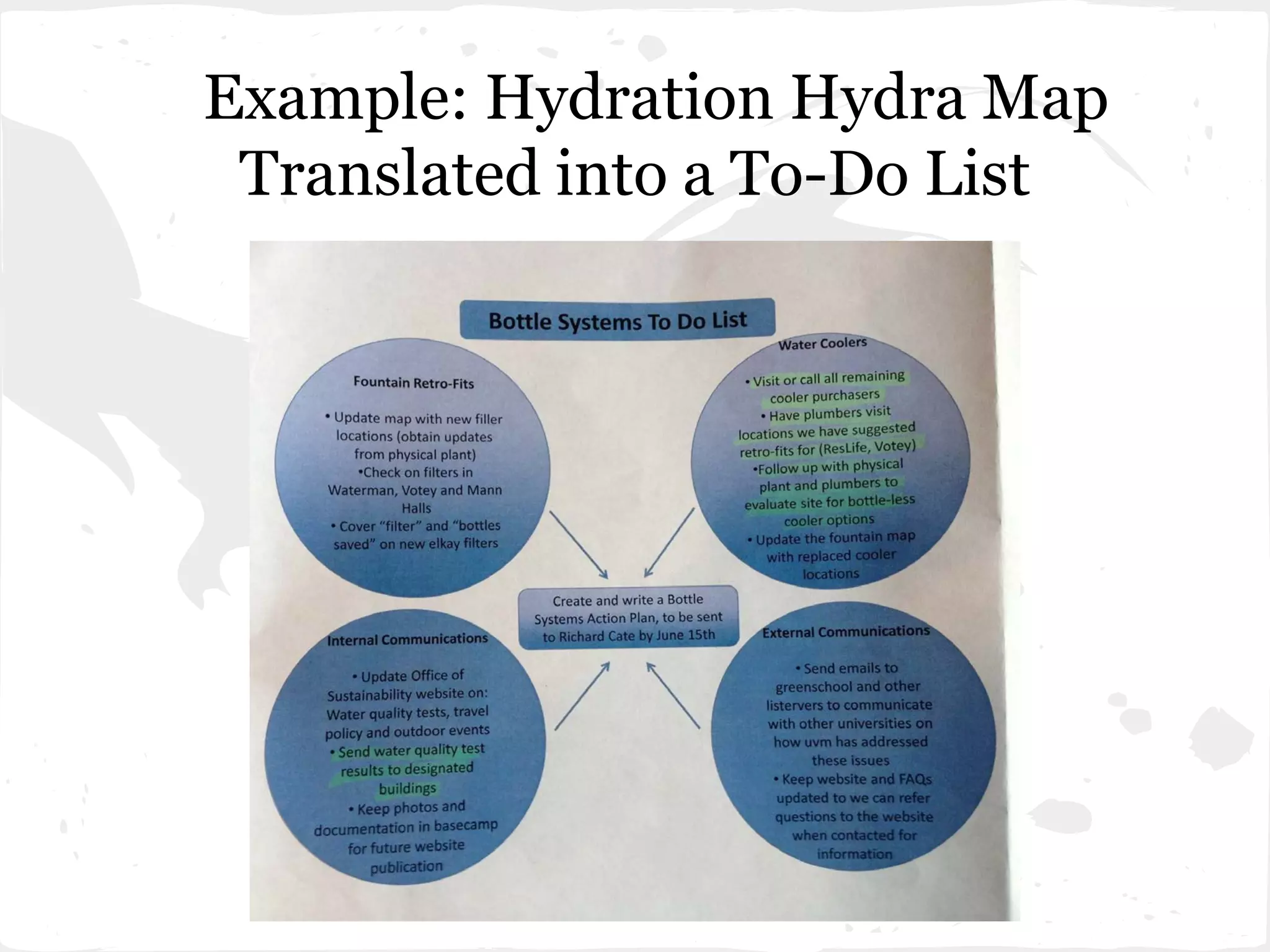 Example: Hydration Hydra Map
Translated into a To-Do List
 