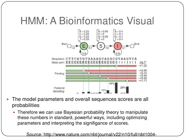 Applying Hidden Markov Models to Bioinformatics