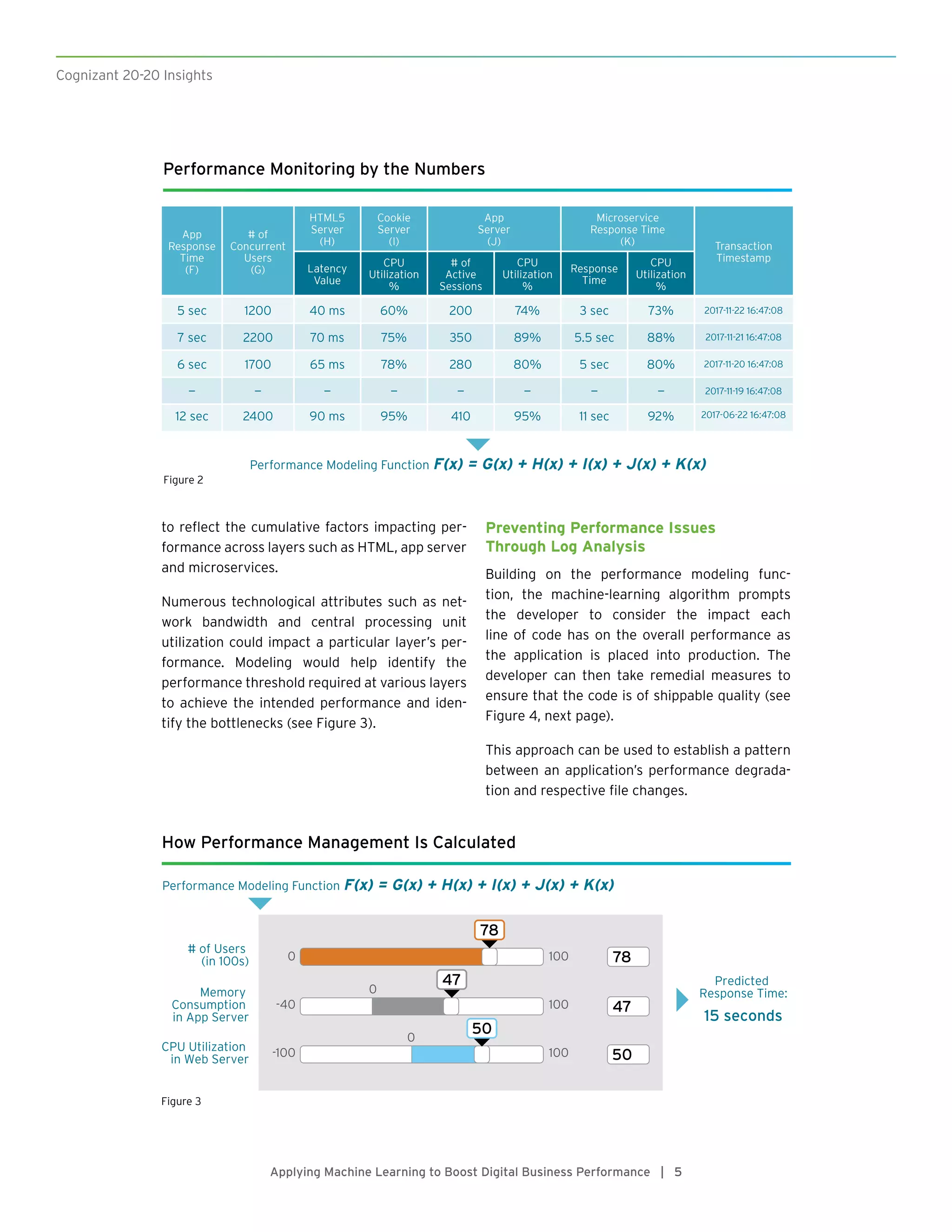Cognizant 20-20 Insights
Applying Machine Learning to Boost Digital Business Performance | 5
to reflect the cumulative factors impacting per-
formance across layers such as HTML, app server
and microservices.
Numerous technological attributes such as net-
work bandwidth and central processing unit
utilization could impact a particular layer’s per-
formance. Modeling would help identify the
performance threshold required at various layers
to achieve the intended performance and iden-
tify the bottlenecks (see Figure 3).
Preventing Performance Issues
Through Log Analysis
Building on the performance modeling func-
tion, the machine-learning algorithm prompts
the developer to consider the impact each
line of code has on the overall performance as
the application is placed into production. The
developer can then take remedial measures to
ensure that the code is of shippable quality (see
Figure 4, next page).
This approach can be used to establish a pattern
between an application’s performance degrada-
tion and respective file changes.
Performance Monitoring by the Numbers
App
Response
Time
(F)
# of
Concurrent
Users
(G)
HTML5
Server
(H)
Cookie
Server
(I)
App
Server
(J)
Microservice
Response Time
(K) Transaction
Timestamp
Latency
Value
CPU
Utilization
%
# of
Active
Sessions
CPU
Utilization
%
Response
Time
CPU
Utilization
%
5 sec 1200 40 ms 60% 200 74% 3 sec 73% 2017-11-22 16:47:08
7 sec 2200 70 ms 75% 350 89% 5.5 sec 88% 2017-11-21 16:47:08
6 sec 1700 65 ms 78% 280 80% 5 sec 80% 2017-11-20 16:47:08
— — — — — — — — 2017-11-19 16:47:08
12 sec 2400 90 ms 95% 410 95% 11 sec 92% 2017-06-22 16:47:08
Performance Modeling Function F(x) = G(x) + H(x) + I(x) + J(x) + K(x)
Figure 2
Figure 3
How Performance Management Is Calculated
Performance Modeling Function F(x) = G(x) + H(x) + I(x) + J(x) + K(x)
0
-40
-100
100
100
100
0
0
# of Users
(in 100s)
Memory
Consumption
in App Server
CPU Utilization
in Web Server
78
47
50
78
47
50
Predicted
Response Time:
15 seconds
 