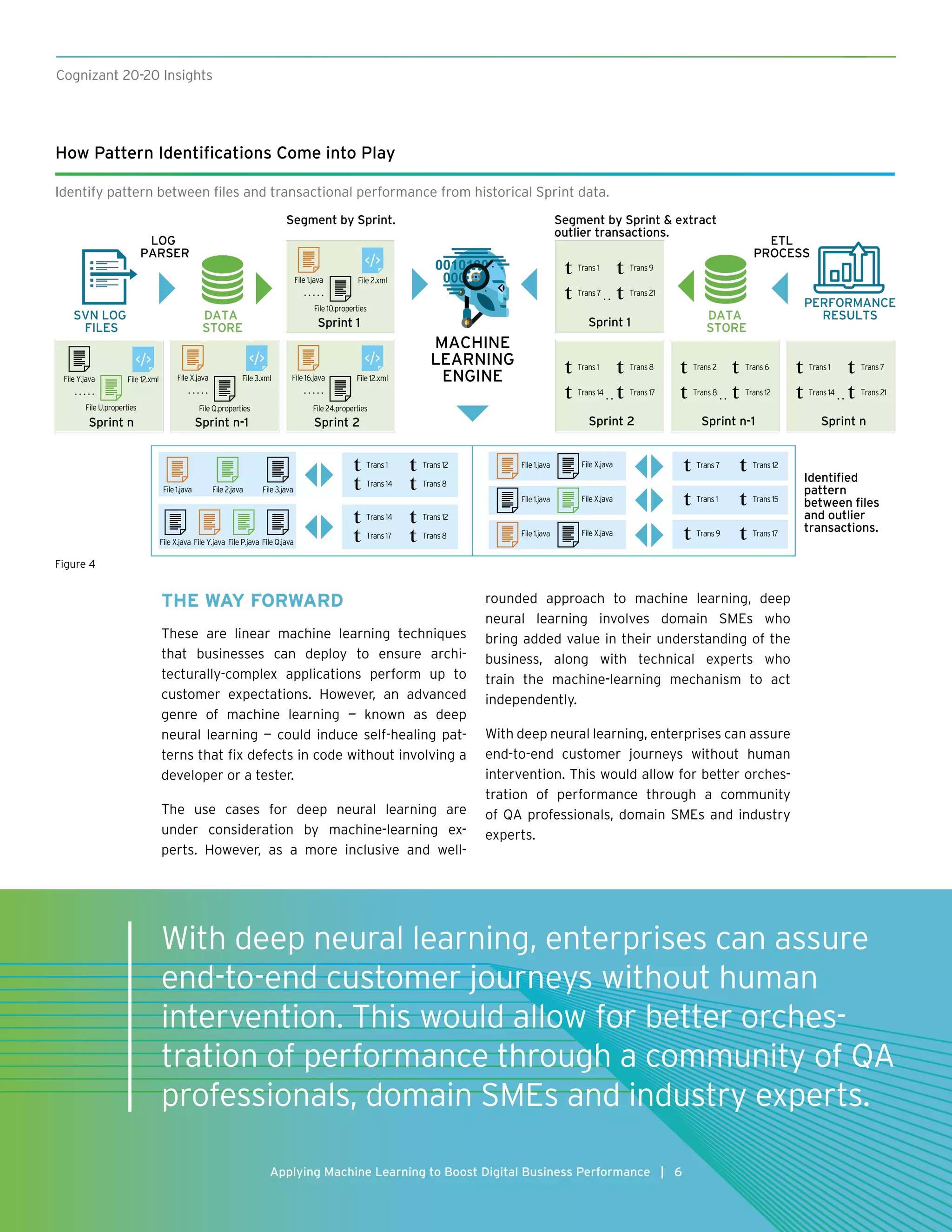 Cognizant 20-20 Insights
Applying Machine Learning to Boost Digital Business Performance | 6
THE WAY FORWARD
These are linear machine learning techniques
that businesses can deploy to ensure archi-
tecturally-complex applications perform up to
customer expectations. However, an advanced
genre of machine learning — known as deep
neural learning — could induce self-healing pat-
terns that fix defects in code without involving a
developer or a tester.
The use cases for deep neural learning are
under consideration by machine-learning ex-
perts. However, as a more inclusive and well-
rounded approach to machine learning, deep
neural learning involves domain SMEs who
bring added value in their understanding of the
business, along with technical experts who
train the machine-learning mechanism to act
independently.
With deep neural learning, enterprises can assure
end-to-end customer journeys without human
intervention. This would allow for better orches-
tration of performance through a community
of QA professionals, domain SMEs and industry
experts.
How Pattern Identifications Come into Play
Identify pattern between files and transactional performance from historical Sprint data.
MACHINE
LEARNING
ENGINE
SVN LOG
FILES
DATA
STORE
LOG
PARSER
ETL
PROCESS
DATA
STORE
Segment by Sprint & extract
outlier transactions.
Identified
pattern
between files
and outlier
transactions.
Segment by Sprint.
PERFORMANCE
RESULTS
File 1.java
File X.java File Y.java File P.java File Q.java
File 2.java File 3.java
Trans 1
Trans 14
Trans 12
Trans 8
Trans 14
Trans 17
Trans 12
Trans 8
File 1.java File X.java
File 1.java File X.java
File 1.java File X.java
Trans 7 Trans 12
Trans 1 Trans 15
Trans 9 Trans 17
Sprint 1Sprint 1
Sprint 2 Sprint n-1 Sprint nSprint n Sprint n-1 Sprint 2
Trans 1
Trans 7 . .
Trans 9
Trans 21
Trans 1
Trans 14 . .
Trans 8
Trans 17
Trans 2
Trans 8 . .
Trans 6
Trans 12
Trans 1
Trans 14 . .
Trans 7
Trans 21
File 1.java
File 10.properties
File 2.xml
</>
. . . . .
File Y.java
File U.properties
File 12.xml
</>
. . . . .
File X.java
File Q.properties
File 3.xml
</>
. . . . .
File 16.java
File 24.properties
File 12.xml
</>
. . . . .
Figure 4
With deep neural learning, enterprises can assure
end-to-end customer journeys without human
intervention. This would allow for better orches-
tration of performance through a community of QA
professionals, domain SMEs and industry experts.
 