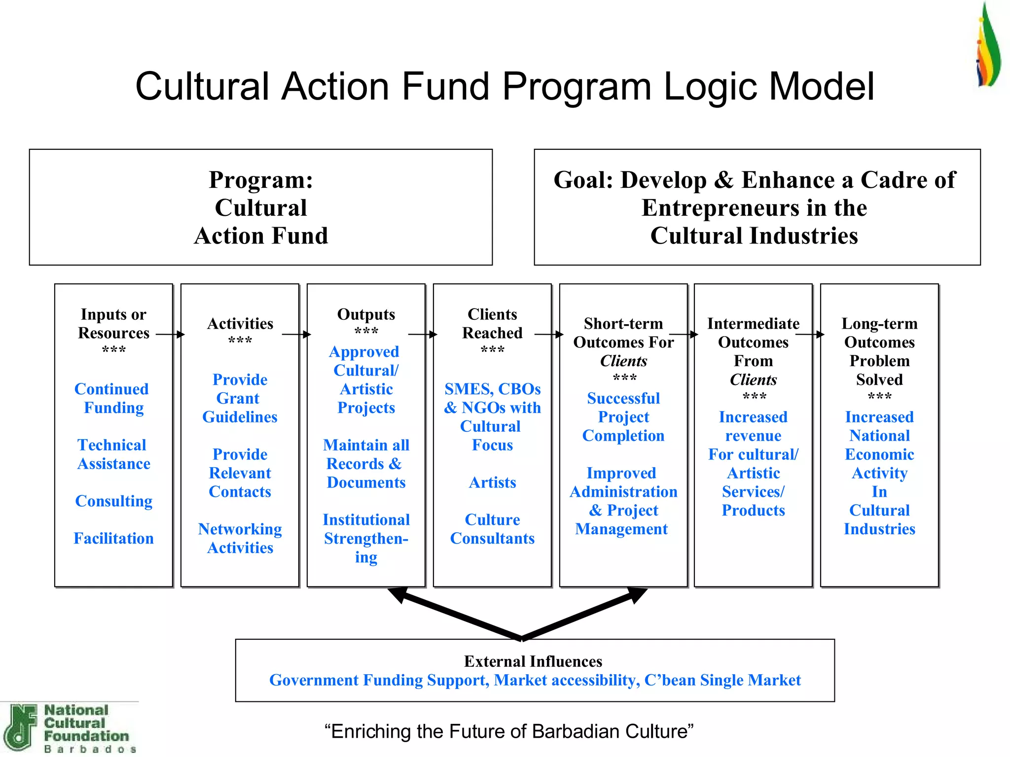 Cultural Action Fund Program Logic Model Inputs or Resources *** Continued  Funding Technical  Assistance Consulting Facilitation Activities *** Provide Grant  Guidelines Provide Relevant Contacts Networking Activities Outputs *** Approved  Cultural/ Artistic Projects Maintain all Records &  Documents Institutional Strengthen- ing Clients Reached *** SMES, CBOs & NGOs with Cultural  Focus Artists Culture Consultants Short-term Outcomes For Clients *** Successful Project Completion Improved  Administration & Project Management   Intermediate Outcomes From Clients *** Increased revenue For cultural/ Artistic Services/ Products Long-term Outcomes Problem Solved *** Increased National Economic Activity In Cultural Industries External Influences  Government Funding Support, Market accessibility, C’bean Single Market Program: Cultural  Action Fund Goal: Develop & Enhance a Cadre of  Entrepreneurs in the  Cultural Industries  