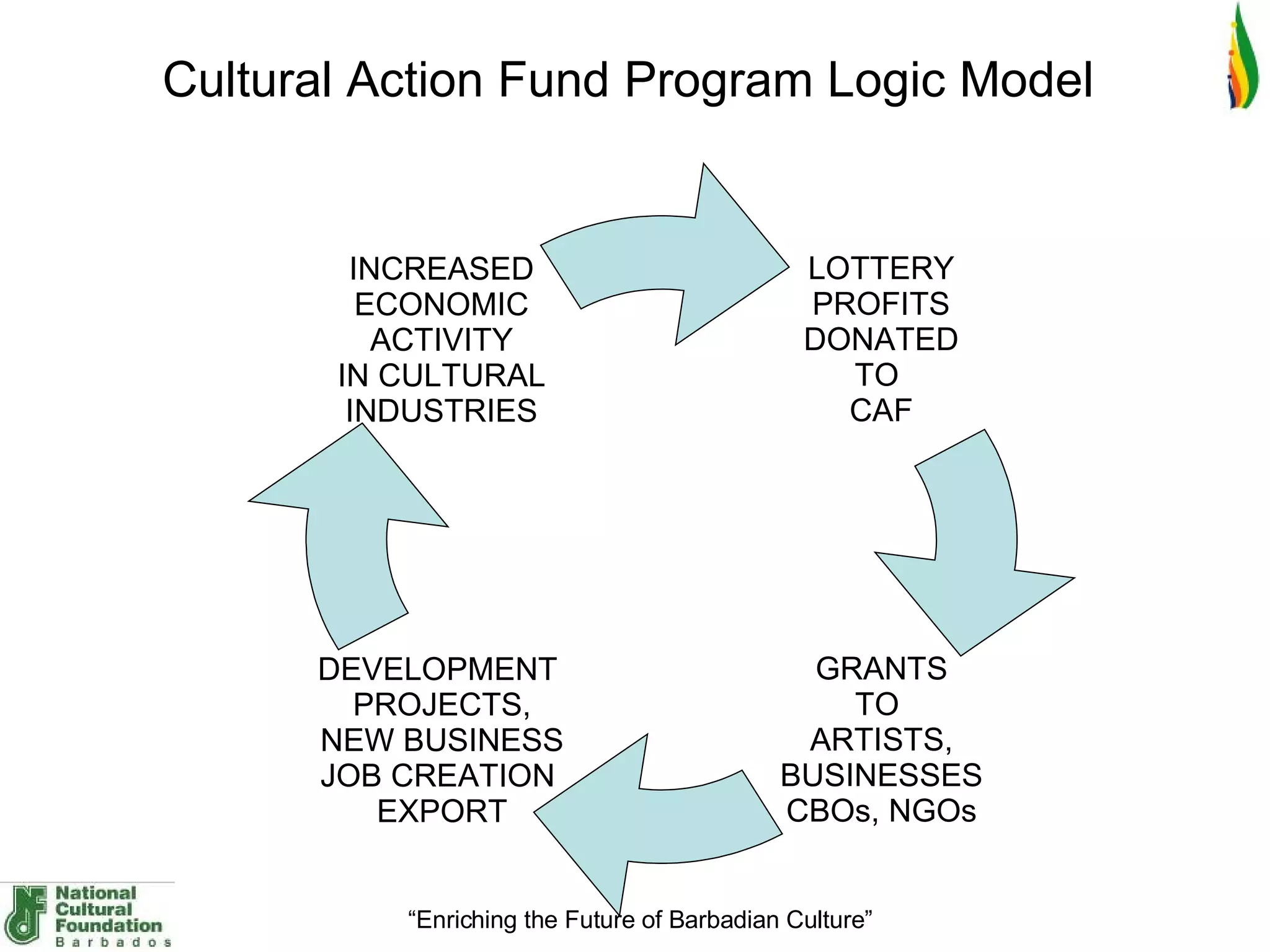 Cultural Action Fund Program Logic Model  LOTTERY PROFITS DONATED TO  CAF GRANTS TO  ARTISTS, BUSINESSES CBOs, NGOs INCREASED ECONOMIC ACTIVITY IN CULTURAL INDUSTRIES DEVELOPMENT  PROJECTS, NEW BUSINESS JOB CREATION  EXPORT 
