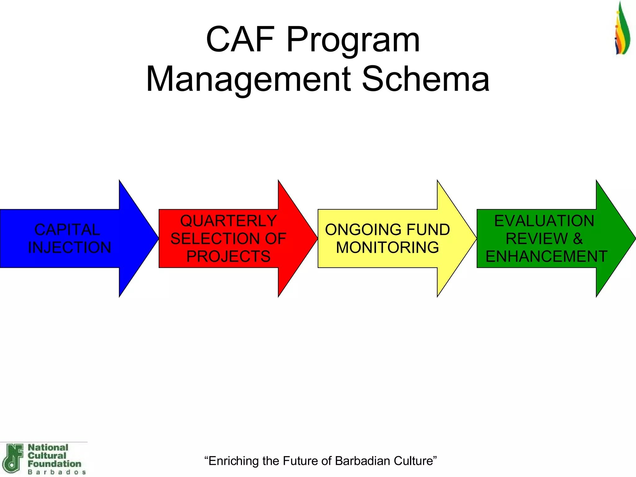 CAF Program  Management Schema CAPITAL  INJECTION QUARTERLY SELECTION OF PROJECTS ONGOING FUND MONITORING EVALUATION  REVIEW &  ENHANCEMENT 