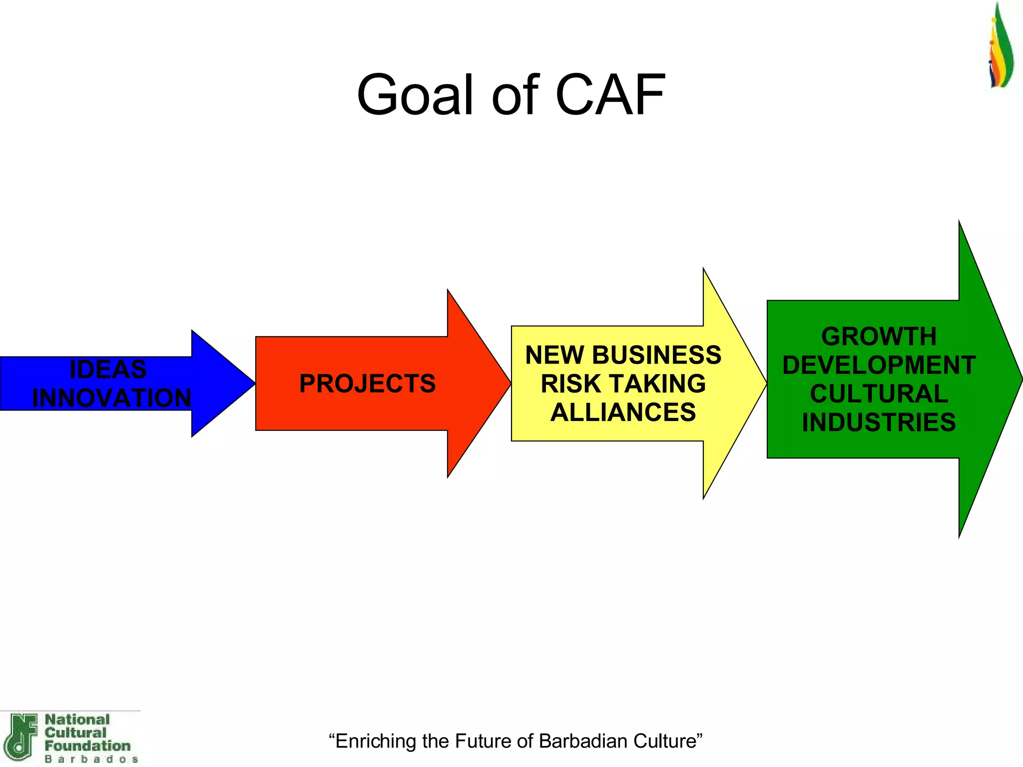 Goal of CAF IDEAS  INNOVATION PROJECTS NEW BUSINESS RISK TAKING ALLIANCES GROWTH DEVELOPMENT CULTURAL INDUSTRIES 