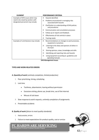 12 | P a g e
PC HARDWARE SERVICING
The Strengthened Technical-Vocational Education Program
ELEMENT PERFORMANCE CRITERIA
Examples of OHS issues which may
need to be raised by workers with
designated personnel may include:
Hazards identified
Problems encountered in managing risks
associated with hazards
Clarification on understanding of OHS policies
and procedures
Communication and consultation processes
Follow up on reports and feedback.
Effectiveness of risk controls in place
Training needs
Examples of contributions may include: Recommendations on changes to work processes,
equipment or practices
Listening to the ideas and opinions of others in
the team
Sharing opinions, views, knowledge and skills
Identifying and reporting risks and hazards
Using equipment according to guidelines and
operating manuals
OHS Management Issues
TYPES AND WORK-RELATED ERRORS
A. Quantity of work (untimely completion, limited production)
1. Poor prioritizing, timing, scheduling
2. Lost time
 Tardiness, absenteeism, leaving without permission
 Excessive visiting, phone use, break time, use of the Internet
 Misuse of sick leave
3. Slow response to work requests, untimely completion of assignments
4. Preventable accidents
B. Quality of work (failure to meet quality standards)
1. Inaccuracies, errors
2. Failure to meet expectations for product quality, cost or service
 