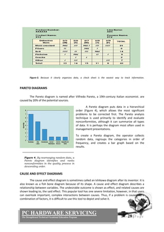 28 | P a g e
PC HARDWARE SERVICING
The Strengthened Technical-Vocational Education Program
Figure-3. Because it clearly organizes data, a check sheet is the easiest way to track information.
PARETO DIAGRAMS
The Pareto diagram is named after Vilfredo Pareto, a 19th-century Italian economist. are
caused by 20% of the potential sources.
A Pareto diagram puts data in a hierarchical
order (Figure 4), which allows the most significant
problems to be corrected first. The Pareto analysis
technique is used primarily to identify and evaluate
nonconformities, although it can summarize all types
of data. It is perhaps the diagram most often used in
management presentations.
To create a Pareto diagram, the operator collects
random data, regroups the categories in order of
frequency, and creates a bar graph based on the
results.
CAUSE AND EFFECT DIAGRAMS
The cause and effect diagram is sometimes called an Ishikawa diagram after its inventor. It is
also known as a fish bone diagram because of its shape. A cause and effect diagram describes a
relationship between variables. The undesirable outcome is shown as effect, and related causes are
shown leading to, the said effect. This popular tool has one severe limitation, however, in that users
can overlook important, complex interactions between causes. Thus, if a problem is caused by a
combination of factors, it is difficult to use this tool to depict and solve it.
Figure 4. By rearranging random data, a
Pareto diagram identifies and ranks
nonconformities in the quality process in
descending order.
 