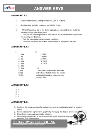 33 | P a g e
PC HARDWARE SERVICING
The Strengthened Technical-Vocational Education Program
ANSWER KEY 1.1.1
1. Selection of material, Testing of Material, Cost of Material
2. Good Quality, Reliable, Low Cost, Suitable for Project
3. – Match the packing slip to the items received and ensures that the materials
are destined on tour department.
- That you are receiving materials indicated on the purchase order regard with
its quantity and discount.
- That the materials are in acceptable condition.
- The terms regarding installation and/or set-up of equipment are met.
ANSWER KEY 1.2.2
I. II.
1. QN 1. TRUE
2. QL 2. FALSE
3. QL 3. TRUE
4. QN 4. TRUE
5. QN 5. FALSE
6. QN
7. QN III.
8. QN Workplace procedure is a written
9. QN instructions that identifies the health
10. QL and safety issues that may arise from
jobs and tasks.
ANSWER KEY 1.2.2
1. T
2. F
3. T
4. F
5. F
ANSWER KEY 1.3.1
1. Quality is the characteristics of a product that bear on its ability to satisfy or implied
needs.
2. Flowchart describes a process by graphically displaying the steps in proper sequence.
3. Check Sheet helps organize data by category.
4. Pareto Diagram puts data in hierarchical order which allows the most significant
problems to be corrected first.
 