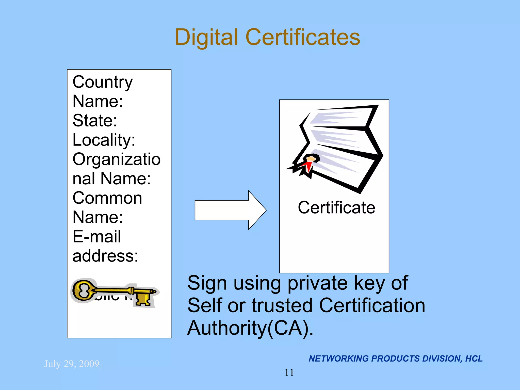 NETWORKING PRODUCTS DIVISION, HCL Digital Certificates Country Name: State: Locality: Organizational Name: Common Name: E-mail address: Public key Certificate Sign using private key of Self or trusted Certification Authority(CA). 