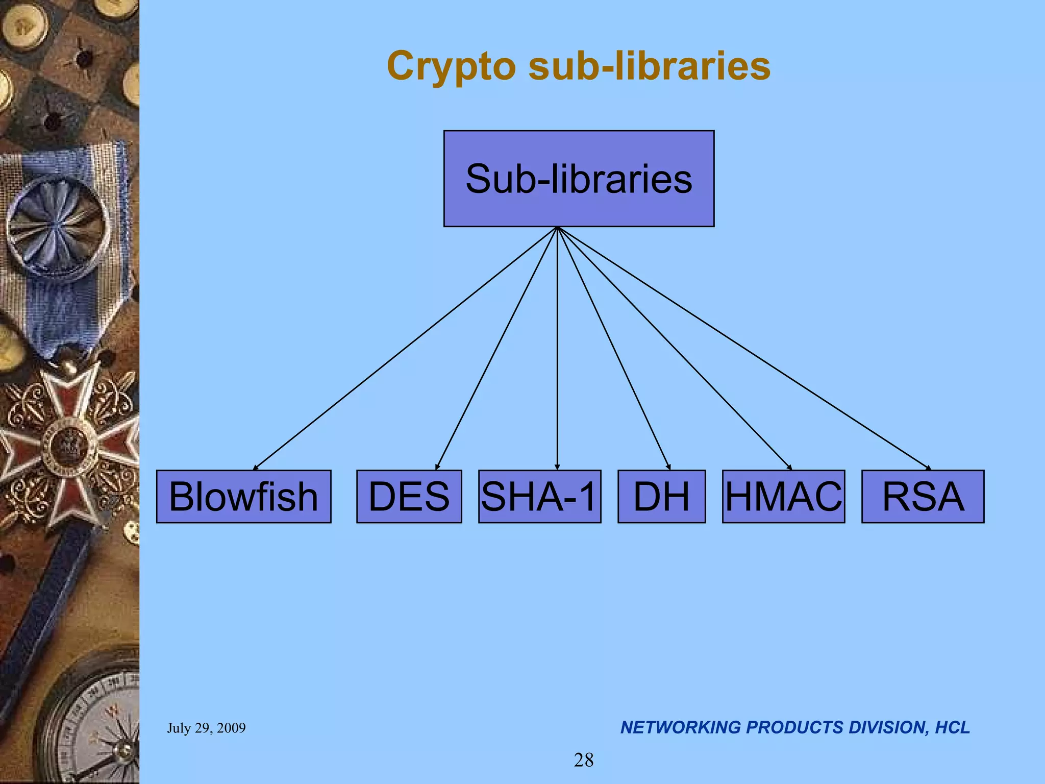 Crypto sub-libraries Sub-libraries Blowfish DES DH HMAC RSA SHA-1 