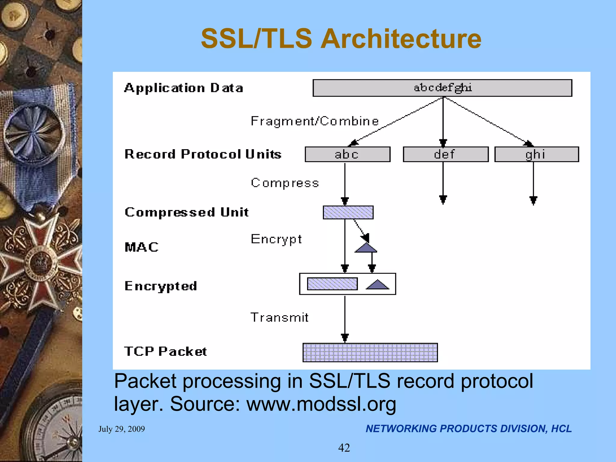SSL/TLS Architecture Packet processing in SSL/TLS record protocol layer. Source: www.modssl.org 