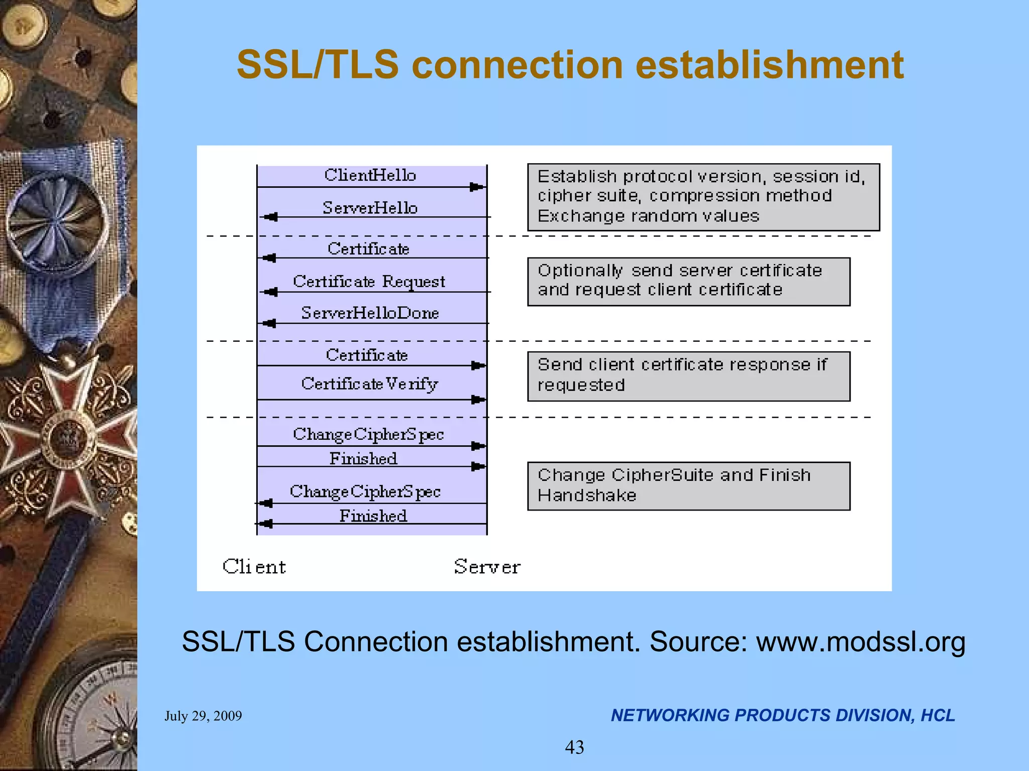 SSL/TLS connection establishment SSL/TLS Connection establishment. Source: www.modssl.org 