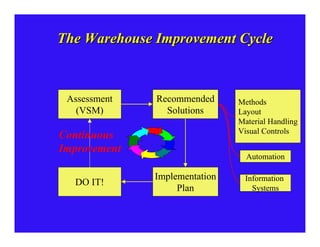 The Warehouse Improvement Cycle



 Assessment   Recommended      Methods
   (VSM)        Solutions      Layout
          ...