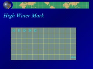 High Water Mark H D D D D HWM 