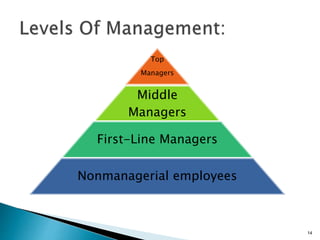 Top
Managers
Middle
Managers
First-Line Managers
Nonmanagerial employees
14
 