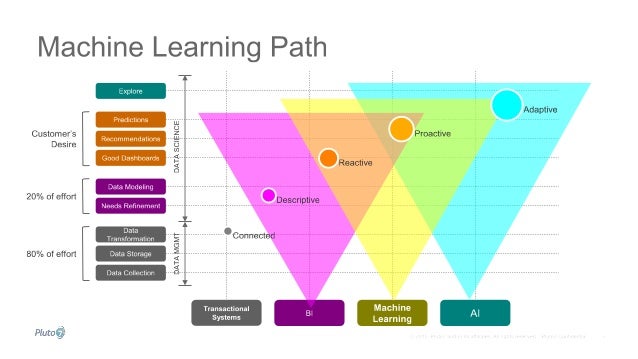 machine learning and tableau