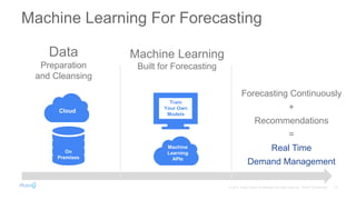 Data
Preparation
and Cleansing
Machine Learning
Built for Forecasting
Forecasting Continuously
+
Recommendations
=
Real Time
Demand Management
Cloud
On
Premises
Machine
Learning
APIs
Train
Your Own
Models
 