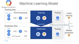HTTP request
Pre-ProcessingData Storage
Training flow
Prediction flow
Local
training
Download
Mobile
prediction
Batch
Online
Training
Prediction
Tooling
Datalab
Datalab
Tooling
Upload
Hosted Model
 