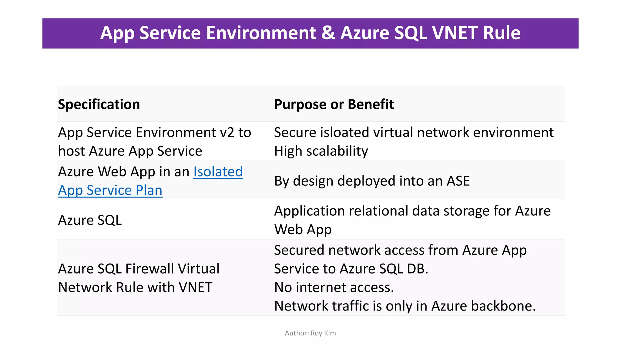 Author: Roy Kim
Advanced Techniques for Azure Web App
Specification Purpose or Benefit
App Service Environment v2 to
host Azure App Service
Secure isloated virtual network environment
High scalability
Azure Web App in an Isolated
App Service Plan
By design deployed into an ASE
Azure SQL
Application relational data storage for Azure
Web App
Azure SQL Firewall Virtual
Network Rule with VNET
Secured network access from Azure App
Service to Azure SQL DB.
No internet access.
Network traffic is only in Azure backbone.
App Service Environment & Azure SQL VNET Rule
 