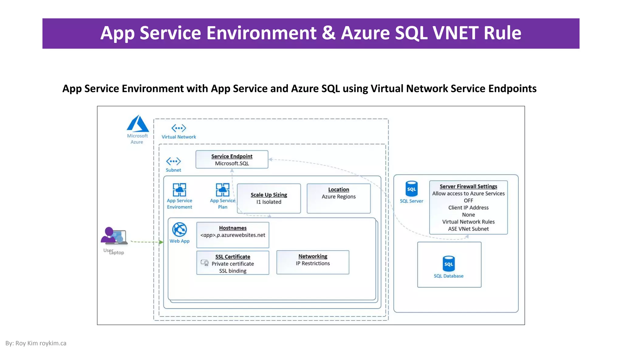 App Service Environment & Azure SQL VNET Rule
By: Roy Kim roykim.ca
App Service Environment with App Service and Azure SQL using Virtual Network Service Endpoints
 