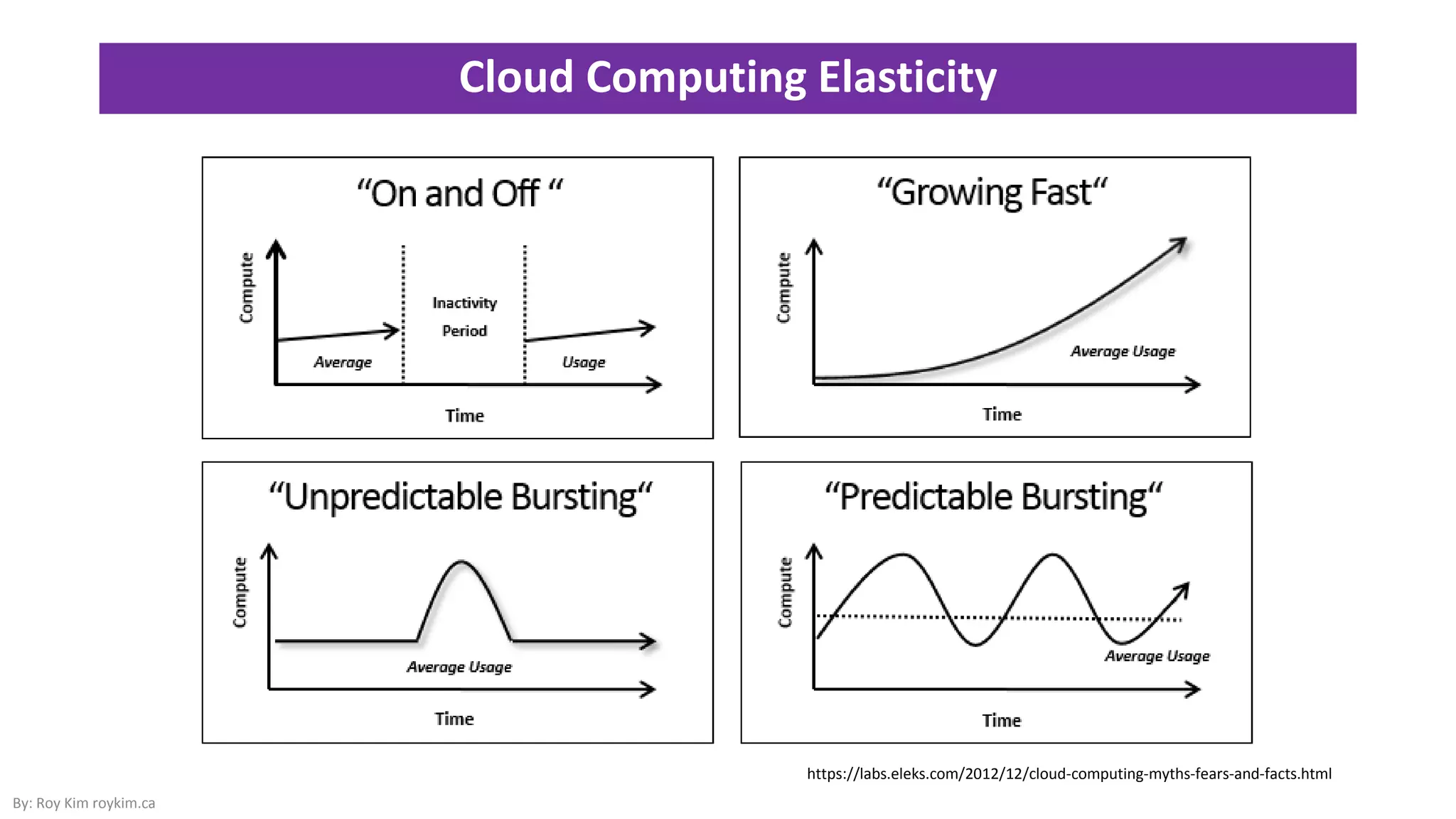 Cloud Computing Elasticity
By: Roy Kim roykim.ca
https://labs.eleks.com/2012/12/cloud-computing-myths-fears-and-facts.html
 