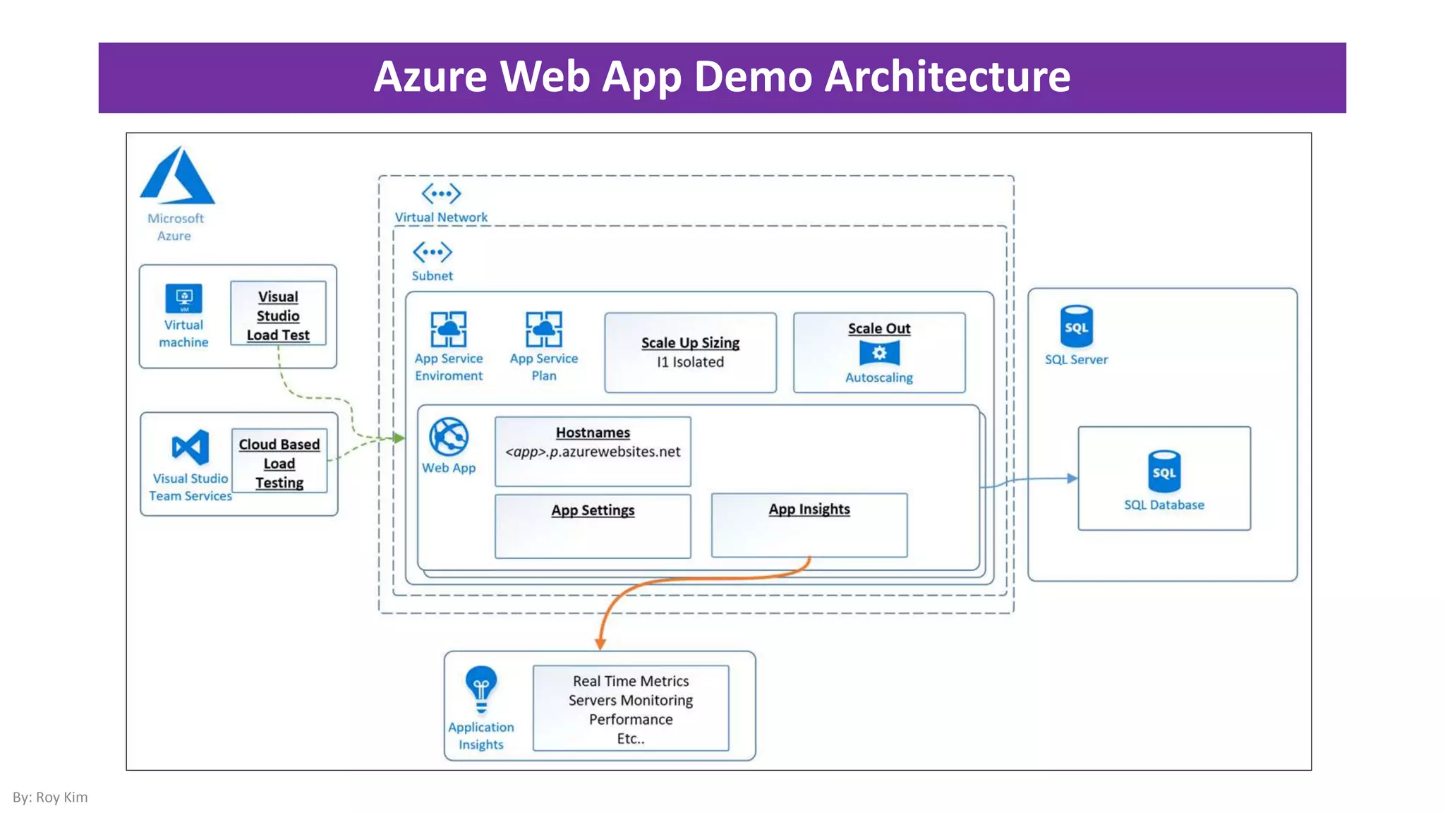 Azure Web App Demo Architecture
By: Roy Kim
 