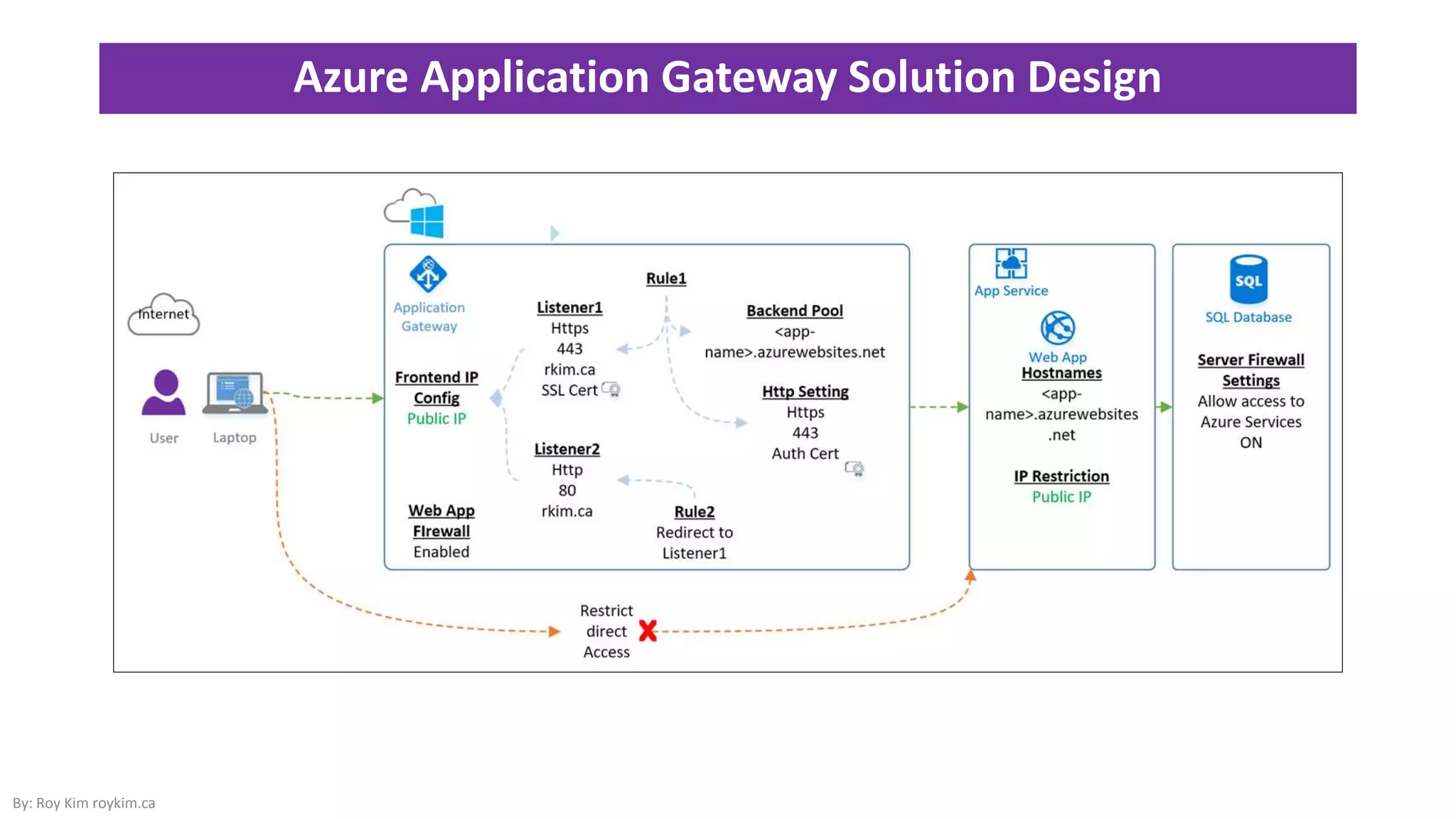 Azure Application Gateway Solution Design
By: Roy Kim roykim.ca
 