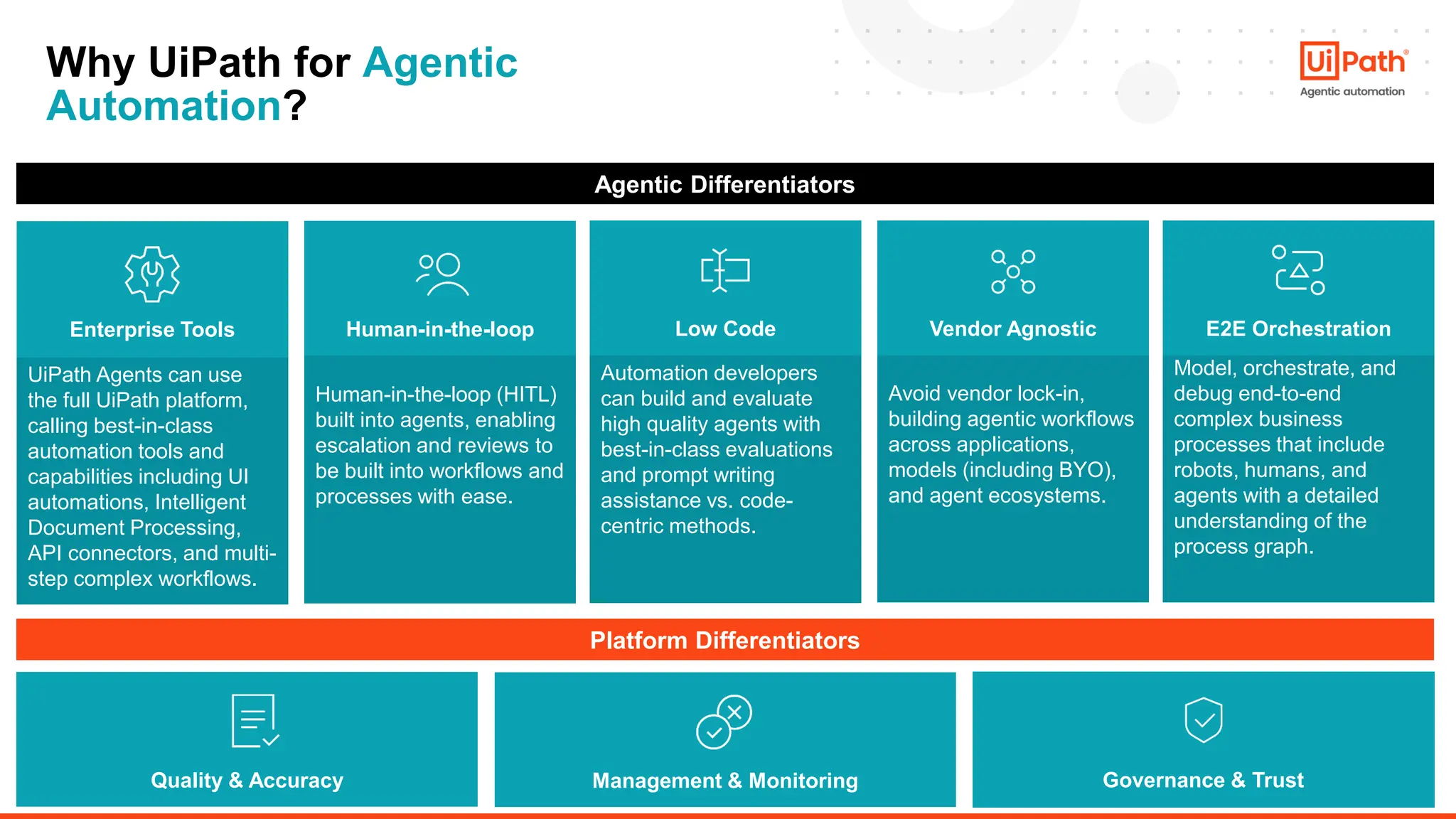 10
Agentic Differentiators
Human-in-the-loop (HITL)
built into agents, enabling
escalation and reviews to
be built into workflows and
processes with ease.
Avoid vendor lock-in,
building agentic workflows
across applications,
models (including BYO),
and agent ecosystems.
Model, orchestrate, and
debug end-to-end
complex business
processes that include
robots, humans, and
agents with a detailed
understanding of the
process graph.
Automation developers
can build and evaluate
high quality agents with
best-in-class evaluations
and prompt writing
assistance vs. code-
centric methods.
E2E Orchestration
Human-in-the-loop Low Code Vendor Agnostic
UiPath Agents can use
the full UiPath platform,
calling best-in-class
automation tools and
capabilities including UI
automations, Intelligent
Document Processing,
API connectors, and multi-
step complex workflows.
Enterprise Tools
Quality & Accuracy Management & Monitoring Governance & Trust
Why UiPath for Agentic
Automation?
Platform Differentiators
 