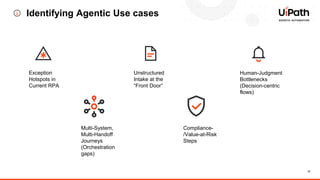 13
Identifying Agentic Use cases
Exception
Hotspots in
Current RPA
Unstructured
Intake at the
“Front Door”
Human-Judgment
Bottlenecks
(Decision-centric
flows)
Multi-System,
Multi-Handoff
Journeys
(Orchestration
gaps)
Compliance-
/Value-at-Risk
Steps
 