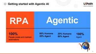 3
Getting started with Agentic AI
100%
People create and maintain
automations
RPA Agentic
80% Humans
20% Agent
20% Humans
80% Agent
100%
Agent
 