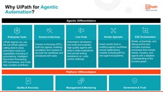10
Agentic Differentiators
Human-in-the-loop (HITL)
built into agents, enabling
escalation and reviews to
be built into workflows and
processes with ease.
Avoid vendor lock-in,
building agentic workflows
across applications,
models (including BYO),
and agent ecosystems.
Model, orchestrate, and
debug end-to-end
complex business
processes that include
robots, humans, and
agents with a detailed
understanding of the
process graph.
Automation developers
can build and evaluate
high quality agents with
best-in-class evaluations
and prompt writing
assistance vs. code-
centric methods.
E2E Orchestration
Human-in-the-loop Low Code Vendor Agnostic
UiPath Agents can use
the full UiPath platform,
calling best-in-class
automation tools and
capabilities including UI
automations, Intelligent
Document Processing,
API connectors, and multi-
step complex workflows.
Enterprise Tools
Quality & Accuracy Management & Monitoring Governance & Trust
Why UiPath for Agentic
Automation?
Platform Differentiators
 