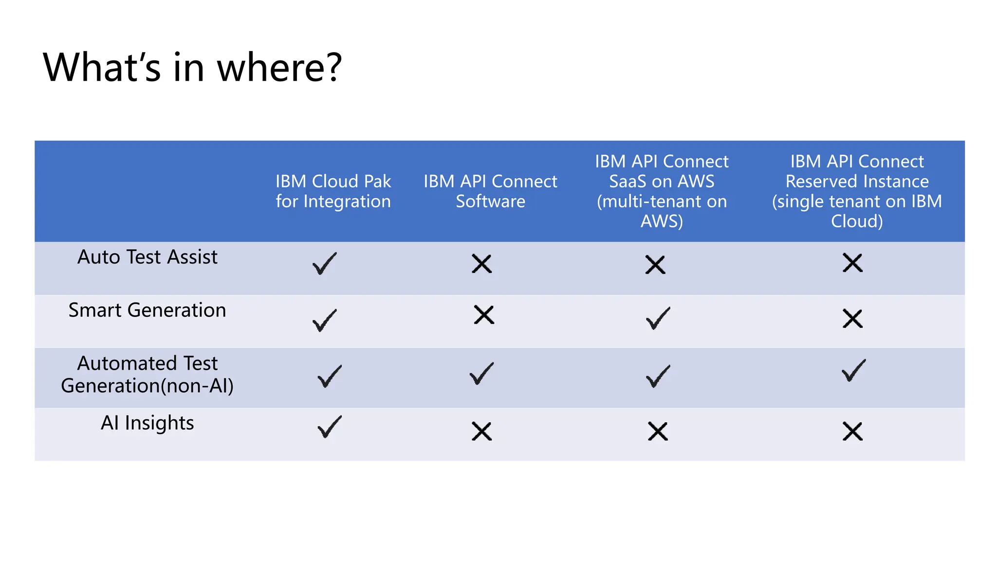 IBM Cloud Pak
for Integration
IBM API Connect
Software
IBM API Connect
SaaS on AWS
(multi-tenant on
AWS)
IBM API Connect
Reserved Instance
(single tenant on IBM
Cloud)
Auto Test Assist
Smart Generation
Automated Test
Generation(non-AI)
AI Insights
What’s in where?
 