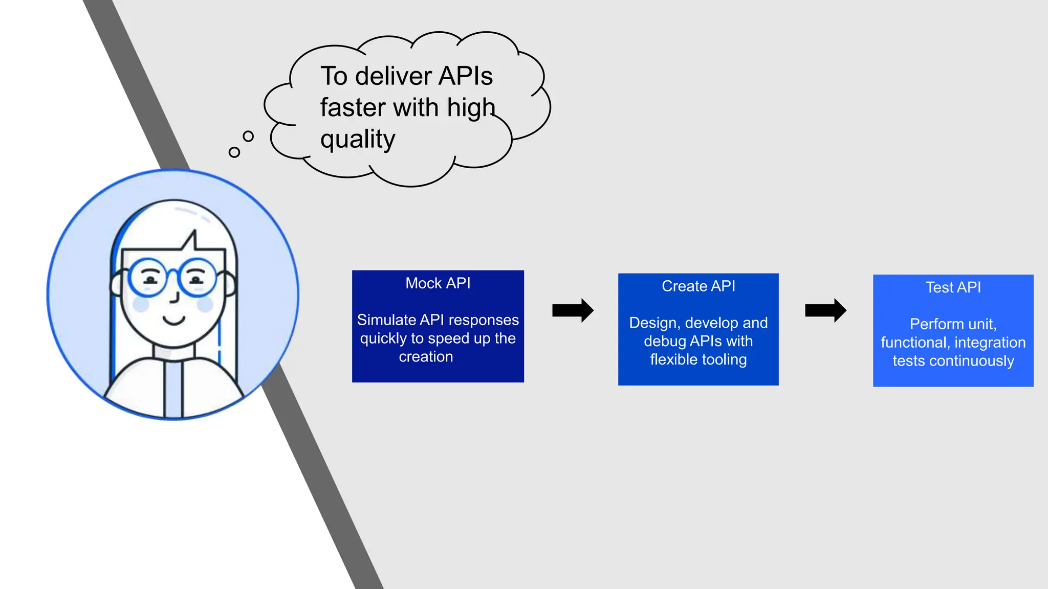 4
To deliver APIs
faster with high
quality
Mock API
Simulate API responses
quickly to speed up the
creation
Test API
Perform unit,
functional, integration
tests continuously
Create API
Design, develop and
debug APIs with
flexible tooling
 