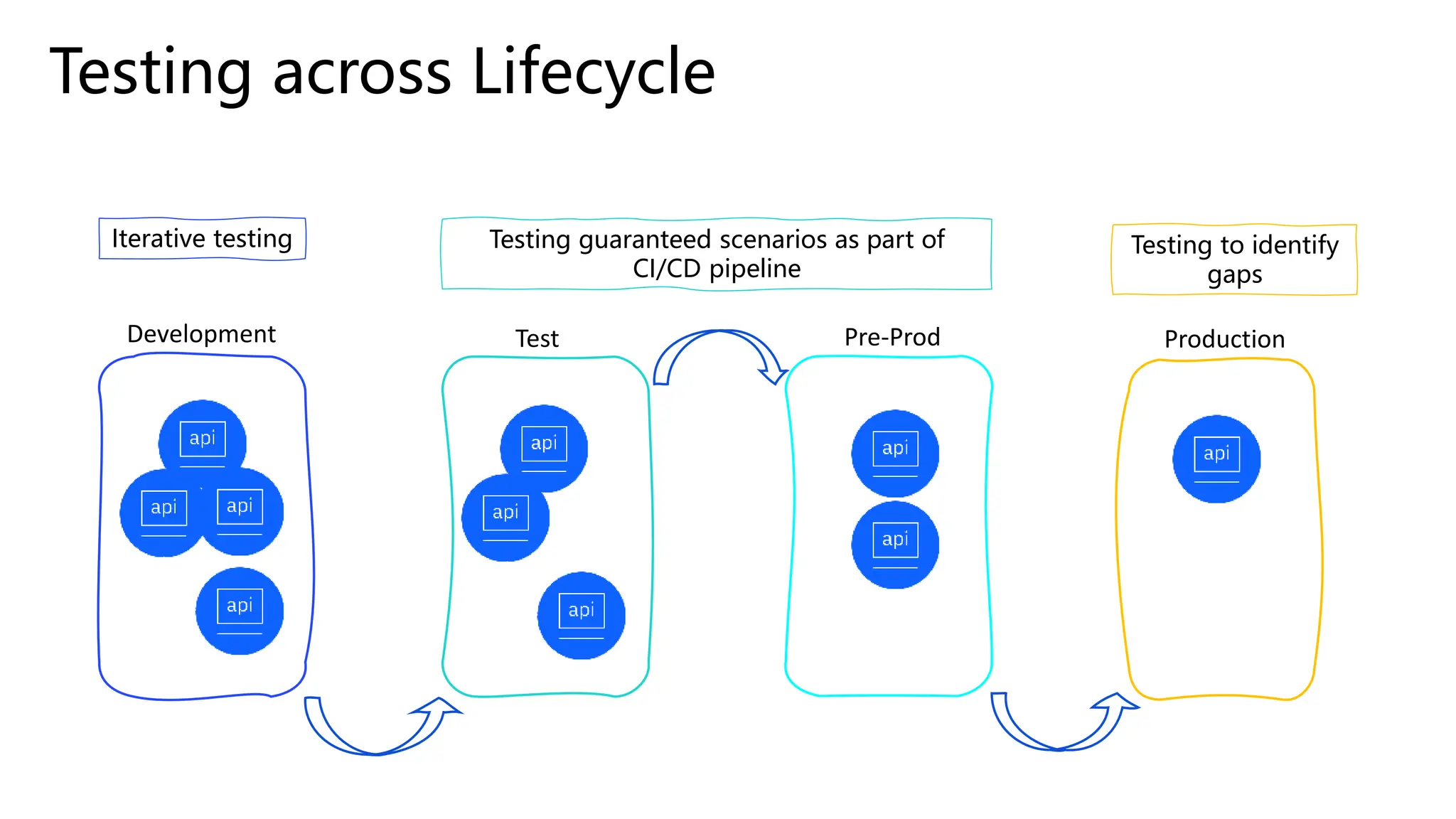 Development Test Pre-Prod Production
Testing across Lifecycle
Iterative testing Testing guaranteed scenarios as part of
CI/CD pipeline
Testing to identify
gaps
 