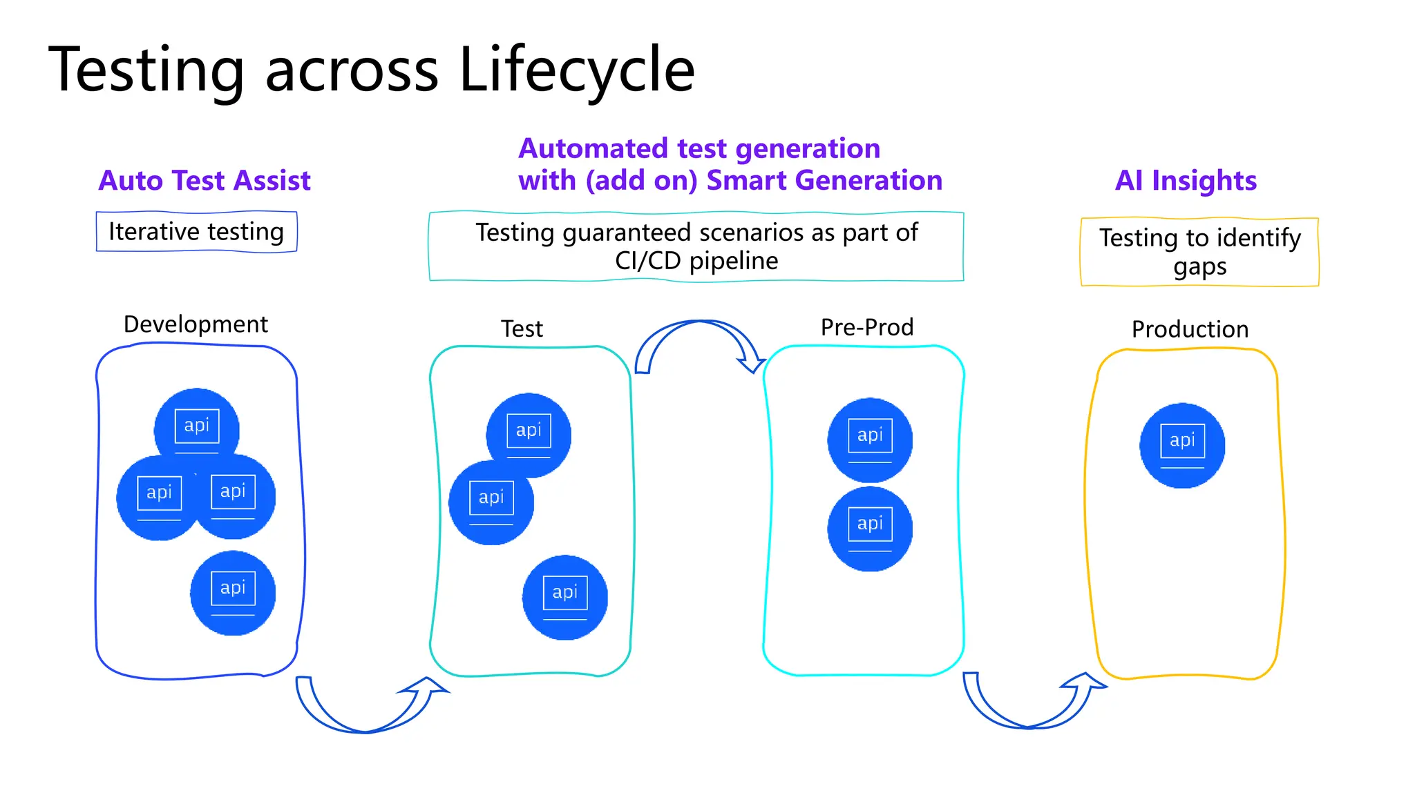 Development Test Pre-Prod Production
Testing across Lifecycle
Iterative testing Testing guaranteed scenarios as part of
CI/CD pipeline
Testing to identify
gaps
Auto Test Assist
Automated test generation
with (add on) Smart Generation AI Insights
 