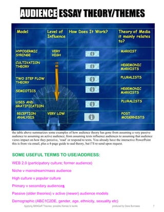 AUDIENCEAUDIENCE ESSAY THEORY/THEMESESSAY THEORY/THEMES
the table above summarizes some examples of how audience theory has gone from assuming a very passive
audience to assuming an active audience; from assuming texts influence audiences to assuming that audience
views impact on how they perceive, ‘read’ or respond to texts. You already have the interactive PowerPoint
this is from via email, plus a 4-page guide to aud theory, but I’ll re-send upon request.
SOME USEFUL TERMS TO USE/ADDRESS:
WEB 2.0 (participatory culture; former audience)
Niche v mainstream/mass audience
High culture v popular culture
Primary v secondary audiences
Passive (older theories) v active (newer) audience models
Demographic (ABC1C2DE, gender, age, ethnicity, sexuality etc)
Applying MANGeR Theories: possible themes to tackle produced by Dave Burrowes 7
 