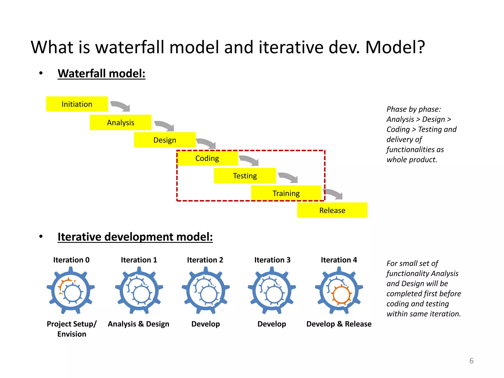 • Waterfall model:
• Iterative development model:
What is waterfall model and iterative dev. Model?
6
Analysis
Design
Coding
Testing
Training
Phase by phase:
Analysis > Design >
Coding > Testing and
delivery of
functionalities as
whole product.
Project Setup/
Envision
Analysis & Design Develop Develop Develop & Release
Iteration 0 Iteration 1 Iteration 2 Iteration 3 Iteration 4 For small set of
functionality Analysis
and Design will be
completed first before
coding and testing
within same iteration.
Release
Initiation
 