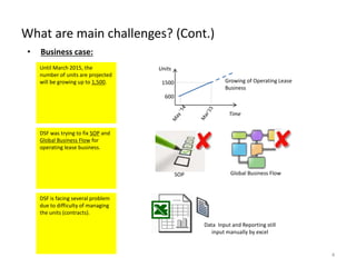 What are main challenges? (Cont.)
4
Units
Time
600
1500 Growing of Operating Lease
Business
SOP Global Business Flow
Until March 2015, the
number of units are projected
will be growing up to 1,500.
DSF was trying to fix SOP and
Global Business Flow for
operating lease business.
DSF is facing several problem
due to difficulty of managing
the units (contracts).
Data Input and Reporting still
input manually by excel
• Business case:
 