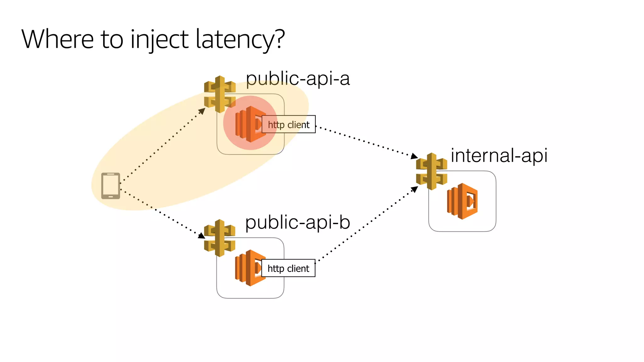 http client
public-api-a
http client
public-api-b
internal-api
Where to inject latency?
 