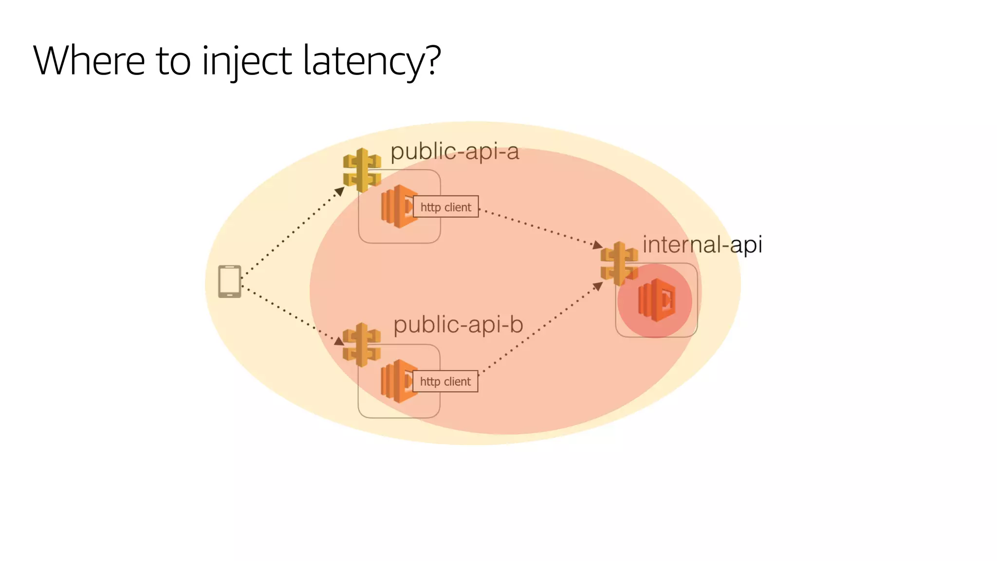Where to inject latency?
 