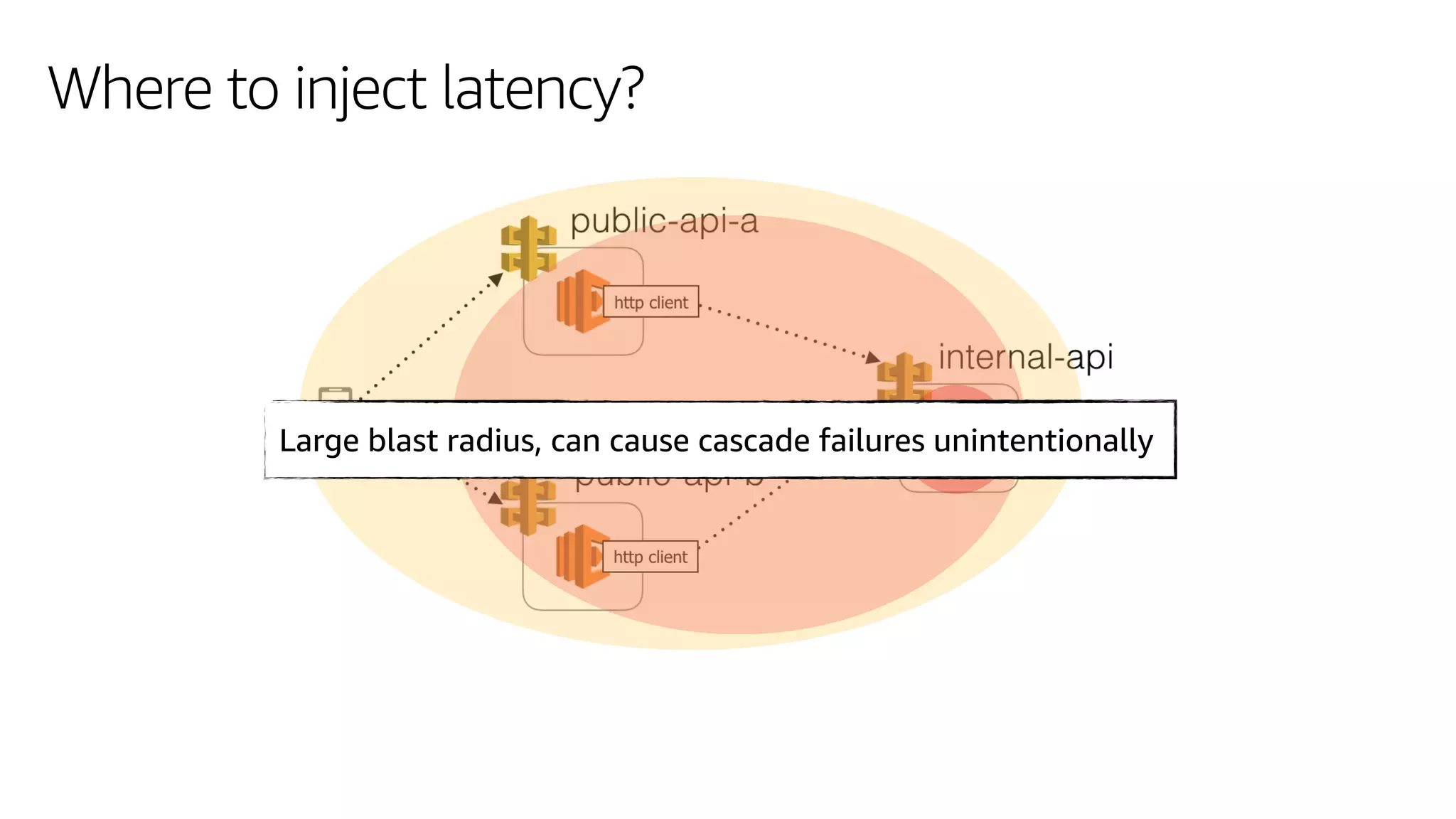 Where to inject latency?
Large blast radius, can cause cascade failures unintentionally
 