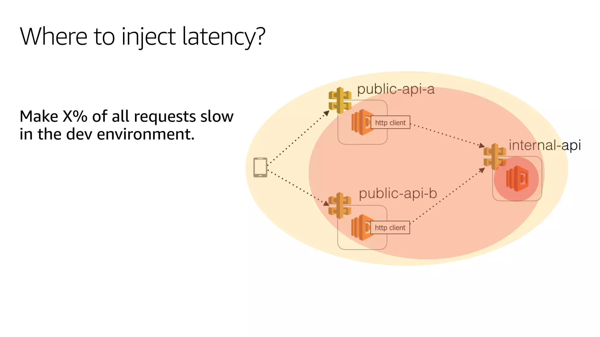 Where to inject latency?
Make X% of all requests slow
in the dev environment.
 