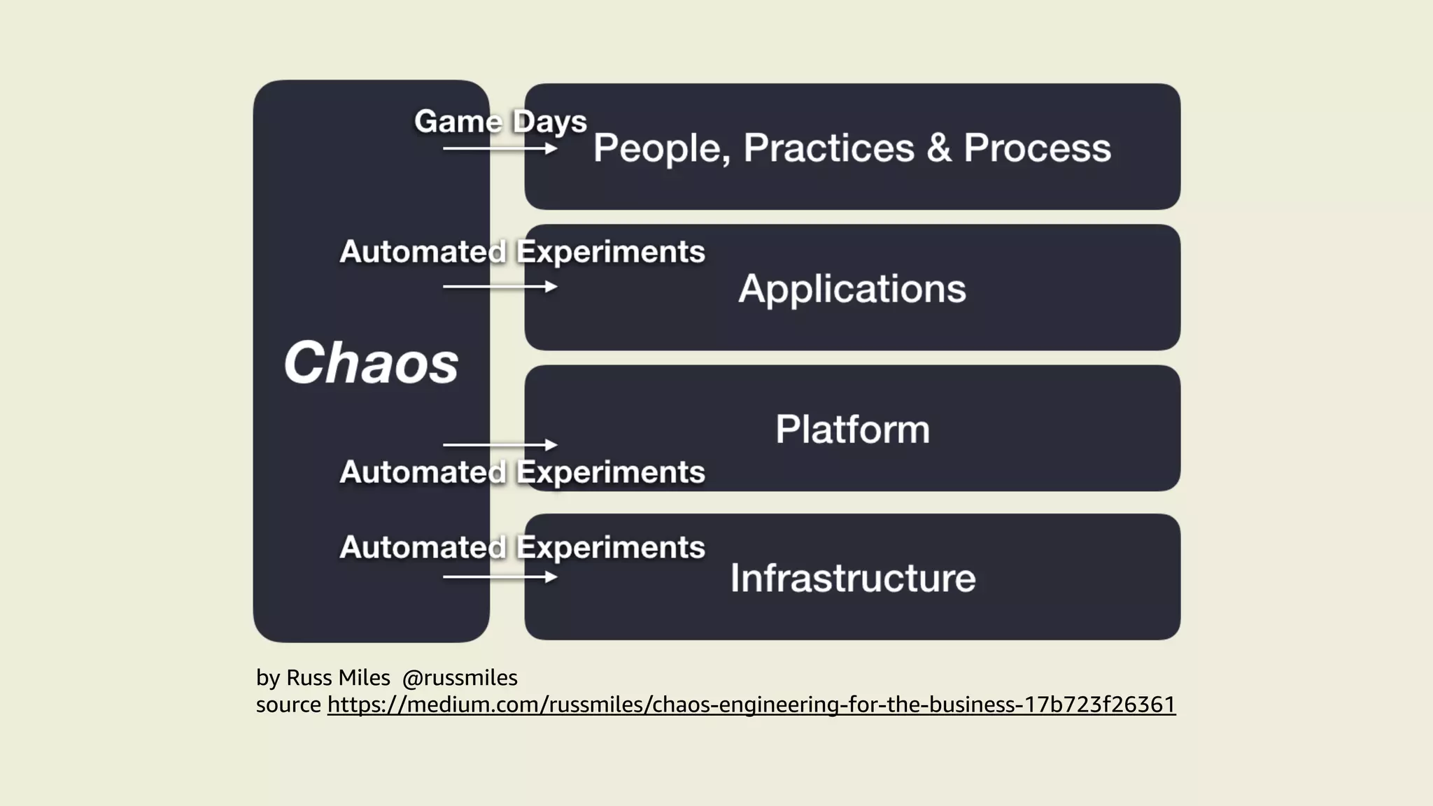 by Russ Miles @russmiles
source https://medium.com/russmiles/chaos-engineering-for-the-business-17b723f26361
 