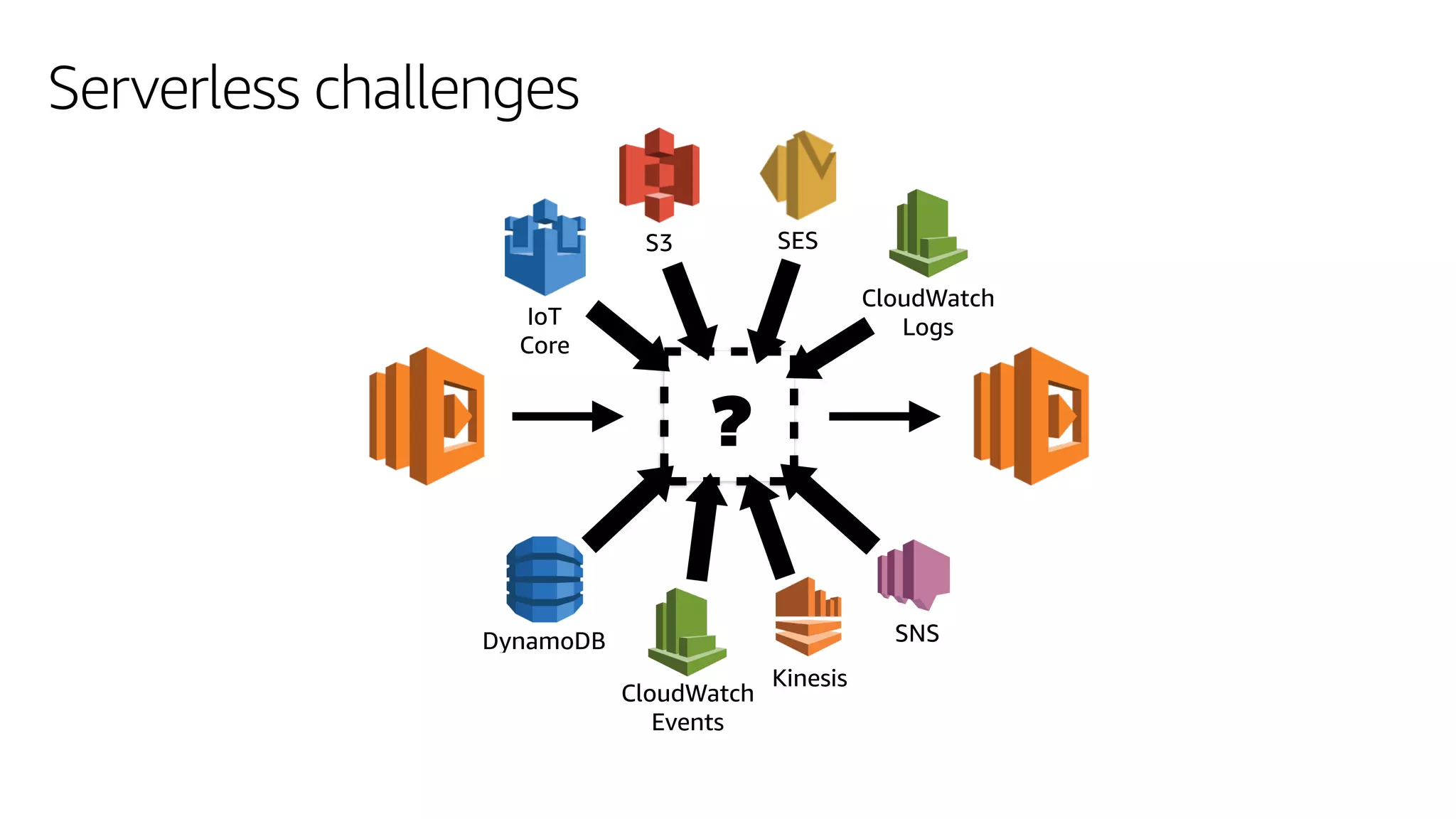 Kinesis
?
SNS
CloudWatch
Events
CloudWatch
LogsIoT
Core
DynamoDB
S3 SES
Serverless challenges
 